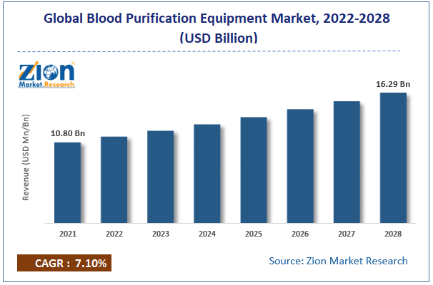 Blood Purification Equipment Market size