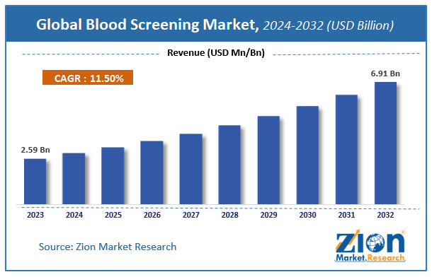 Global Blood Screening Market Size