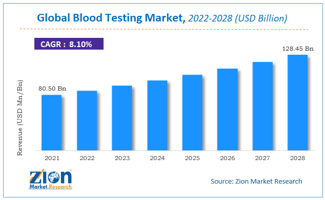 Global Blood Testing Market Size