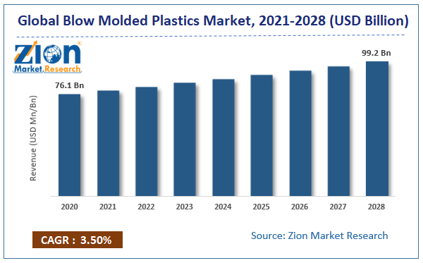 Global Blow Molded Plastics Market Size