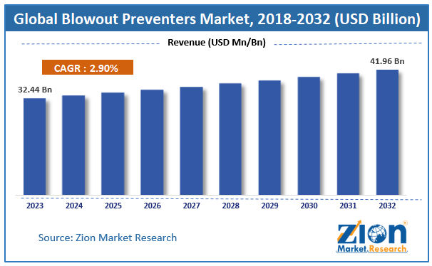 Blowout Preventers Market  size