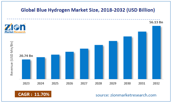 Global Blue Hydrogen Market Size