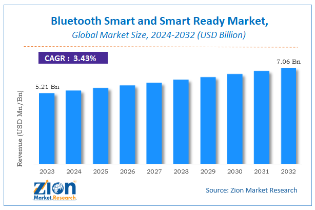 Bluetooth Smart and Smart Ready Market Size