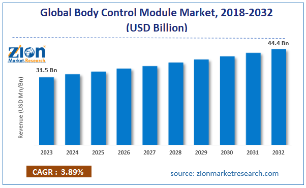 Global Body Control Module Market Size