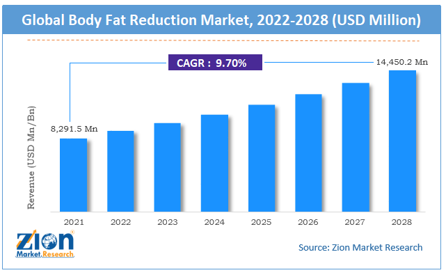 Body Fat Reduction Market size