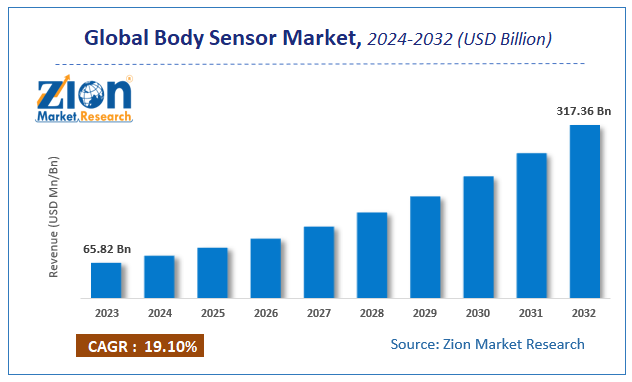 Global Body Sensor Market Size