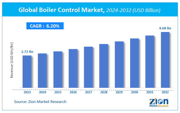 Global Boiler Control Market Size