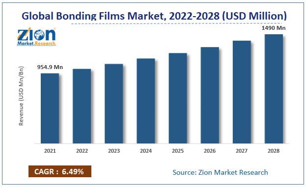 Global Bonding Films Market size