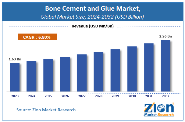 Global Bone Cement and Glue Market Size