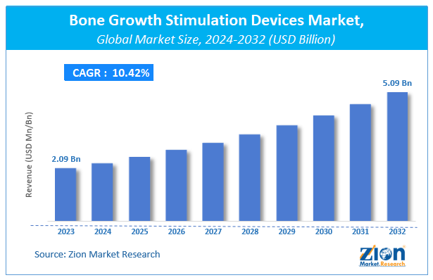 Bone Growth Stimulation Devices Market