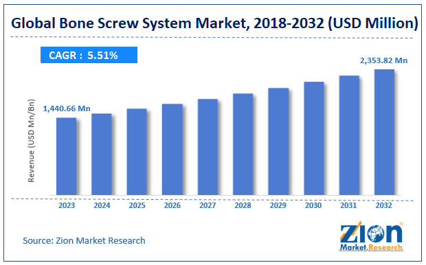 Global Bone Screw System Market Size