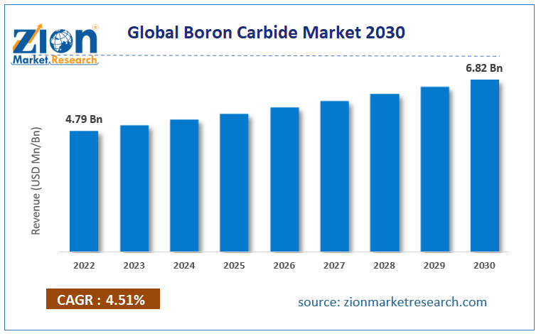 Global Boron Carbide Market Size