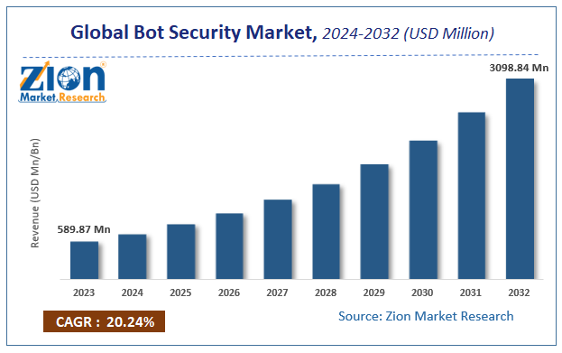 Global Bot Security Market Size