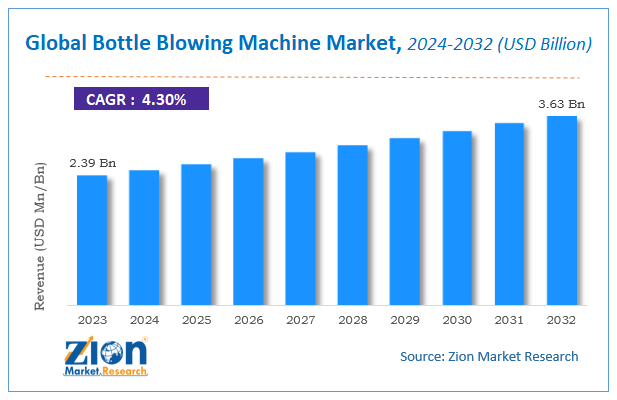 Global Bottle Blowing Machine Market Size