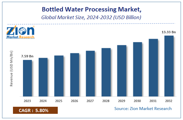 Bottled Water Processing Market Size