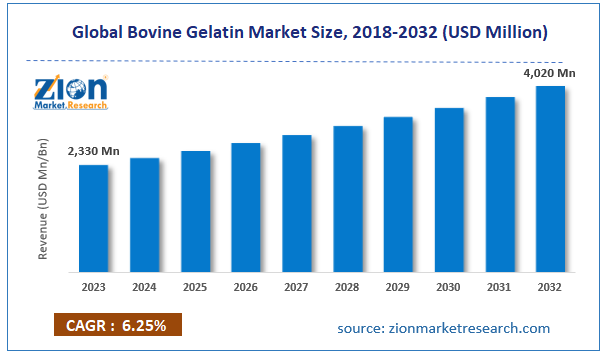 Global Bovine Gelatin Market Size