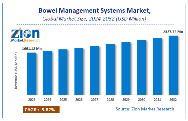 Bowel Management Systems Market