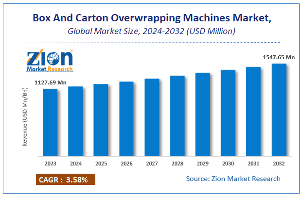 Box And Carton Overwrapping Machines Market Size