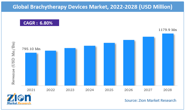 Brachytherapy Devices Market size