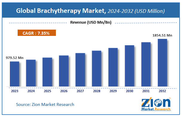 Global Brachytherapy Market