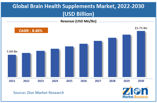 Global Brain Health Supplements Market Size