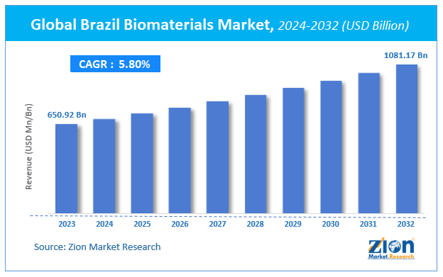 Global Brazil Biomaterials Market Size