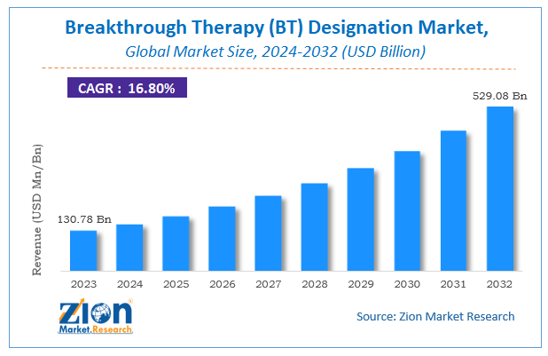 Global Breakthrough Therapy (BT) Designation Market Size