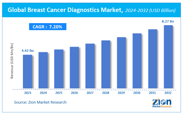 Global Breast Cancer Diagnostics Market Size