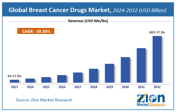 Global Breast Cancer Drugs Market Size