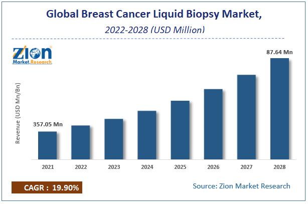 Global Breast Cancer Liquid Biopsy Market Size