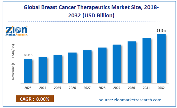 Global Breast Cancer Therapeutics Market Size