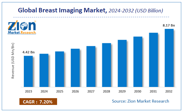 Global Breast Imaging Market Size