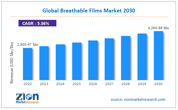 Global Breathable Films Market Size