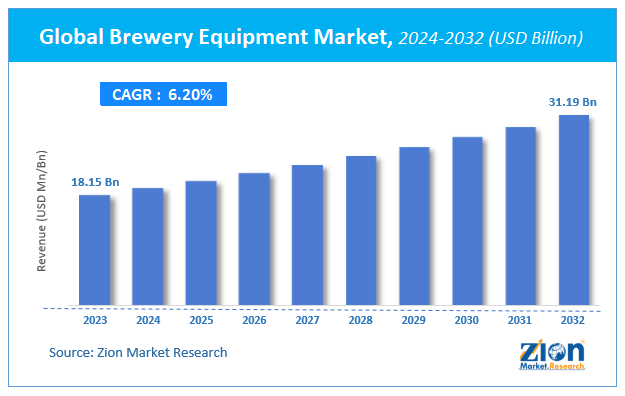 Global Brewery Equipment Market Size