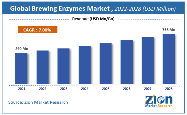 Global Brewing Enzymes Market Size