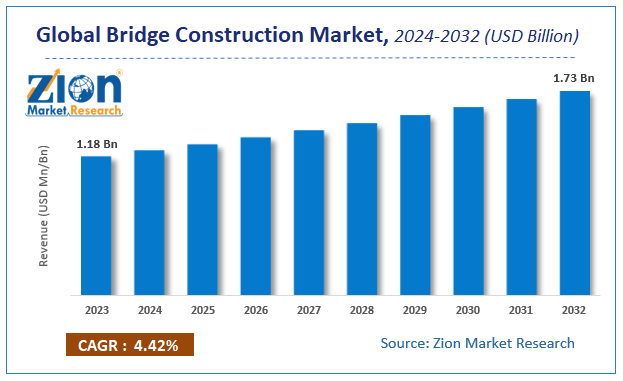 Global Bridge Construction Market Size