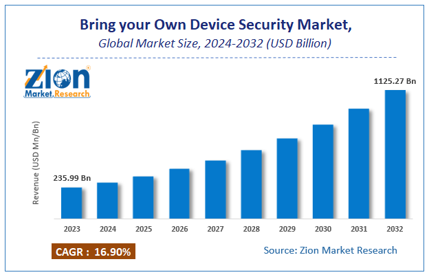 Bring your Own Device Security Market Size