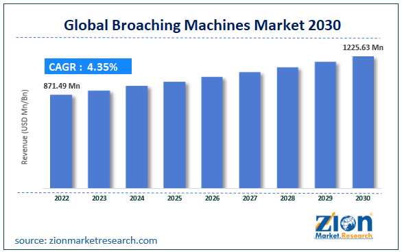 Global Broaching Machines Market Size