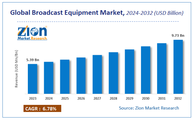 Global Broadcast Equipment Market Size