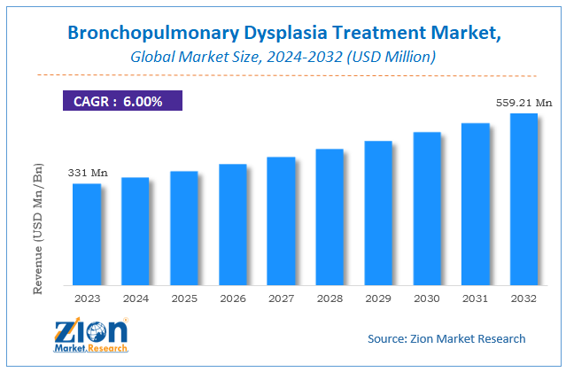 Global Bronchopulmonary Dysplasia Treatment Market Size