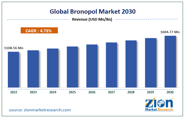 Global Bronopol Market Size