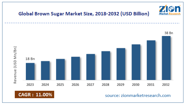 Global Brown Sugar Market Size