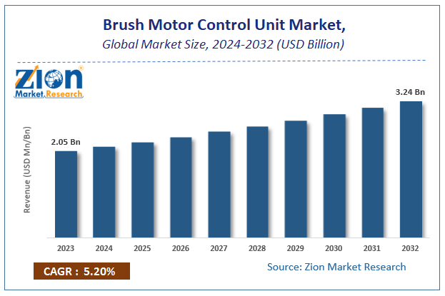 Brush Motor Control Unit Market Size