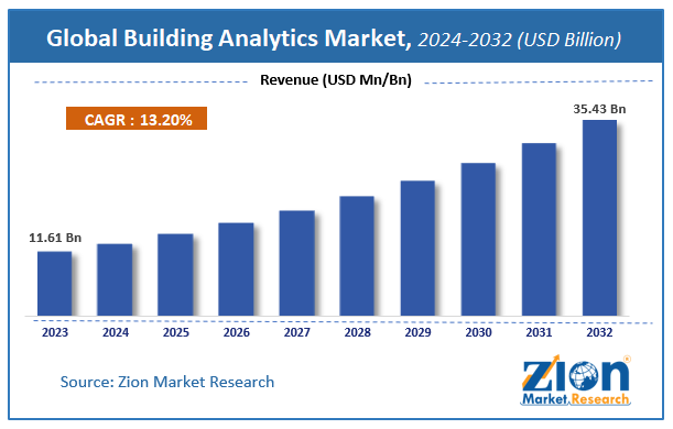 Global Building Analytics Market Size