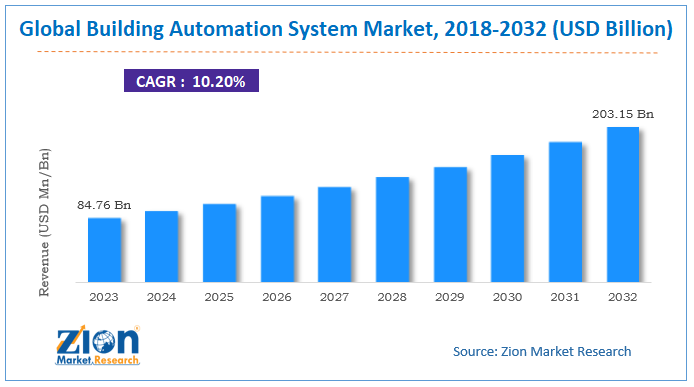 Global building automation system Market size