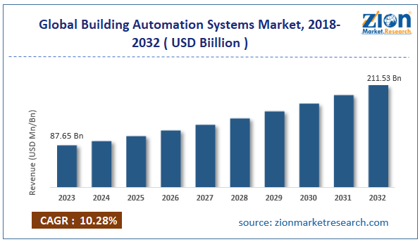 Glo Sizebal Building Automation Systems Market Size