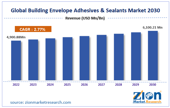 Global Building Envelope Adhesives & Sealants Market Size