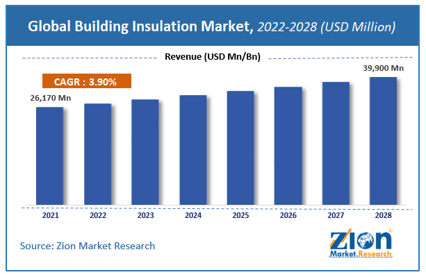 Global Building Insulation Market Size