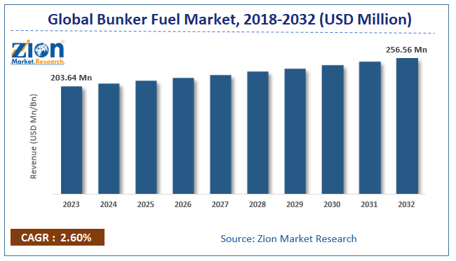 Global Bunker Fuel Market Size