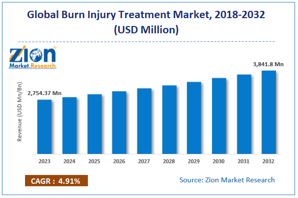 Burn Injury Treatment Market size